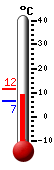 Currently: 12.0, Max: 16.5, Min: 0.5