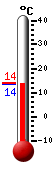 Currently: 19.4, Max: 19.5, Min: 7.1