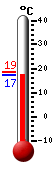 Currently: 24.5, Max: 29.4, Min: 13.4