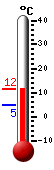 Currently: 10.0, Max: 10.0, Min: 4.6
