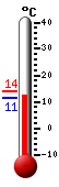 Currently: 11.8, Max: 13.8, Min: 11.4