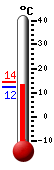 Currently: 12.3, Max: 14.2, Min: 12.3