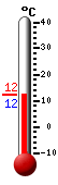 Currently: 12.5, Max: 20.0, Min: 10.2
