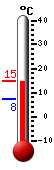 Currently: 13.1, Max: 13.1, Min: 7.5