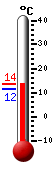 Currently: 13.3, Max: 13.3, Min: 11.6