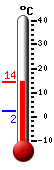 Currently: 13.5, Max: 14.1, Min: 2.1