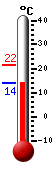 Currently: 14.3, Max: 21.6, Min: 14.1
