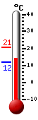 Currently: 14.4, Max: 20.7, Min: 11.8