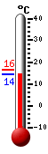 Currently: 14.5, Max: 16.3, Min: 14.5