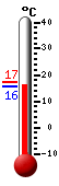 Currently: 15.7, Max: 17.2, Min: 15.7