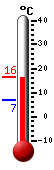 Currently: 15.9, Max: 16.3, Min: 7.0