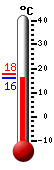 Currently: 16.6, Max: 17.9, Min: 16.6