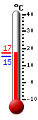 Currently: 17.0, Max: 17.0, Min: 15.4