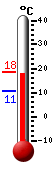 Currently: 17.5, Max: 18.4, Min: 10.6