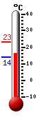 Currently: 17.6, Max: 23.3, Min: 14.1