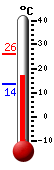 Currently: 17.8, Max: 26.0, Min: 13.7