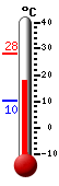 Currently: 18.6, Max: 28.1, Min: 10.3