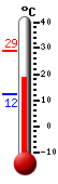 Currently: 19.1, Max: 28.9, Min: 12.3