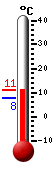 Currently: 20.6, Max: 24.2, Min: 11.1
