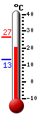 Currently: 20.9, Max: 26.5, Min: 13.2