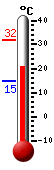 Currently: 22.1, Max: 31.7, Min: 15.0