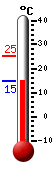 Currently: 22.2, Max: 30.9, Min: 16.9