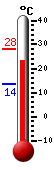 Currently: 22.5, Max: 25.6, Min: 14.7