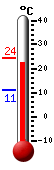 Currently: 22.7, Max: 24.2, Min: 11.1