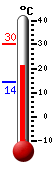 Currently: 23.0, Max: 30.1, Min: 14.2
