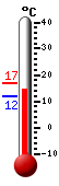 Currently: 23.1, Max: 30.7, Min: 10.1