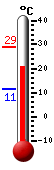Currently: 23.5, Max: 28.9, Min: 11.3