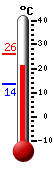 Currently: 24.3, Max: 26.0, Min: 13.7