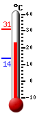 Currently: 25.1, Max: 30.9, Min: 13.7
