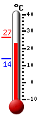 Currently: 25.2, Max: 26.6, Min: 13.8
