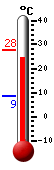 Currently: 26.1, Max: 27.9, Min: 8.5