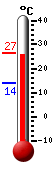 Currently: 26.4, Max: 26.6, Min: 13.8