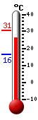 Currently: 27.4, Max: 30.6, Min: 16.3
