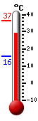 Currently: 30.4, Max: 36.6, Min: 15.7