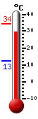 Currently: 30.6, Max: 34.2, Min: 12.5