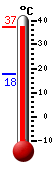 Currently: 35.7, Max: 35.7, Min: 17.8