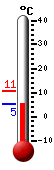Currently: 5.7, Max: 10.8, Min: 5.7