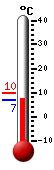 Currently: 7.1, Max: 9.7, Min: 7.1