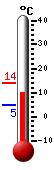 Currently: 7.7, Max: 14.0, Min: 7.7