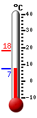 Currently: 8.0, Max: 18.0, Min: 8.0