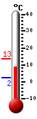 Currently: 8.6, Max: 13.4, Min: 2.2