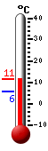 Currently: 9.3, Max: 10.8, Min: 5.6
