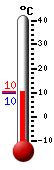 Currently: 9.9, Max: 10.2, Min: 9.6